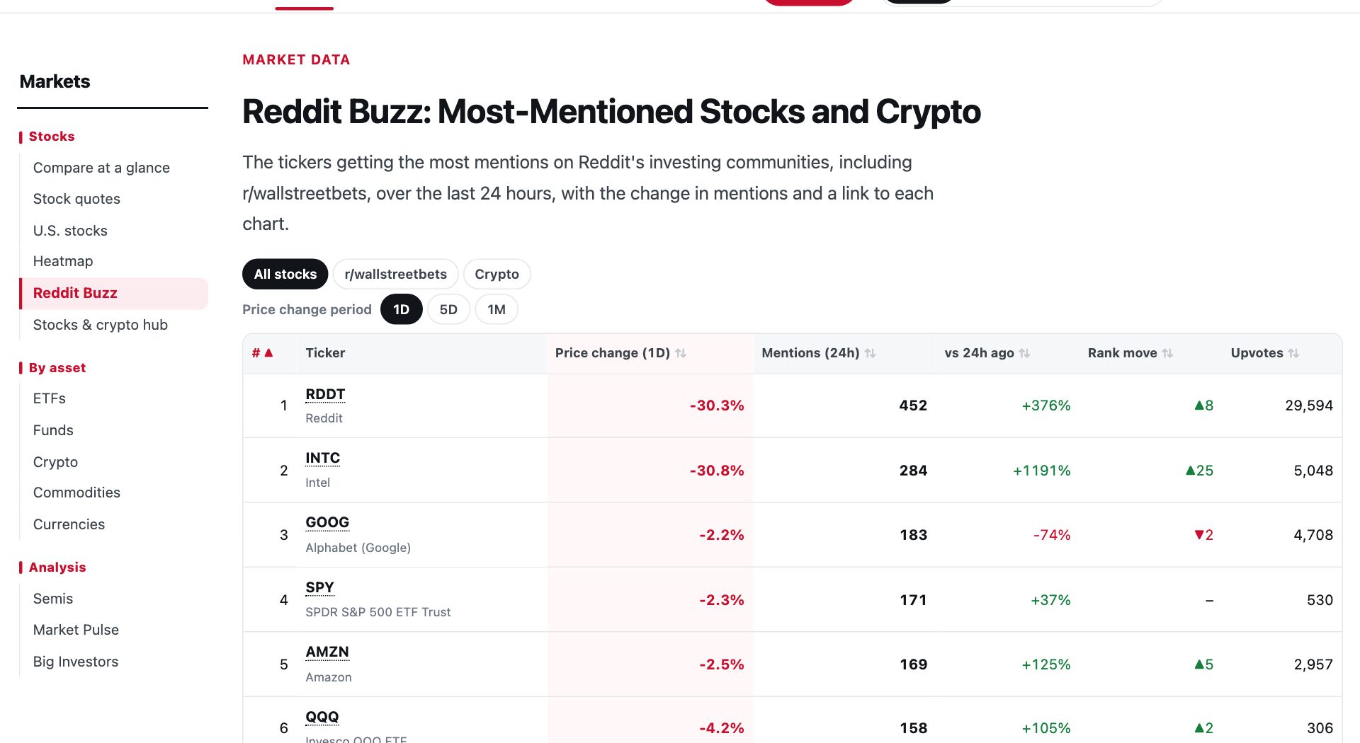 Most-mentioned tickers on Reddit