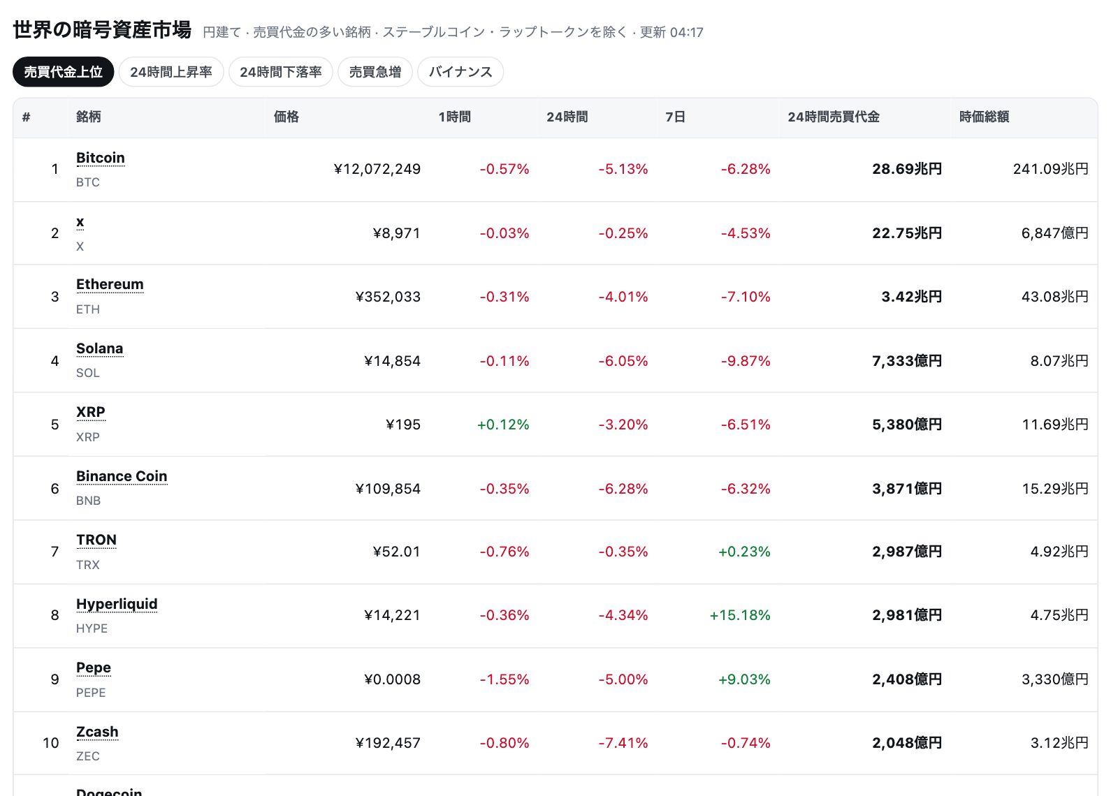 世界の暗号資産ランキング