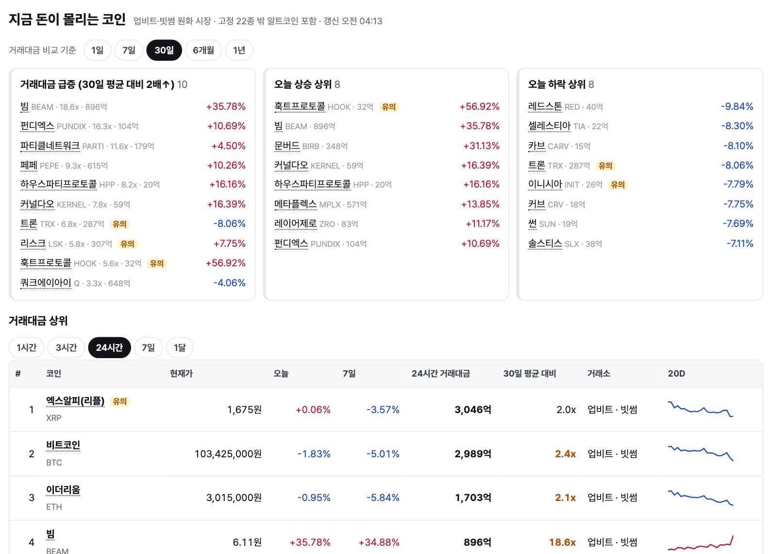 코인 상세의 거래대금 급증 코인과 상승 상위