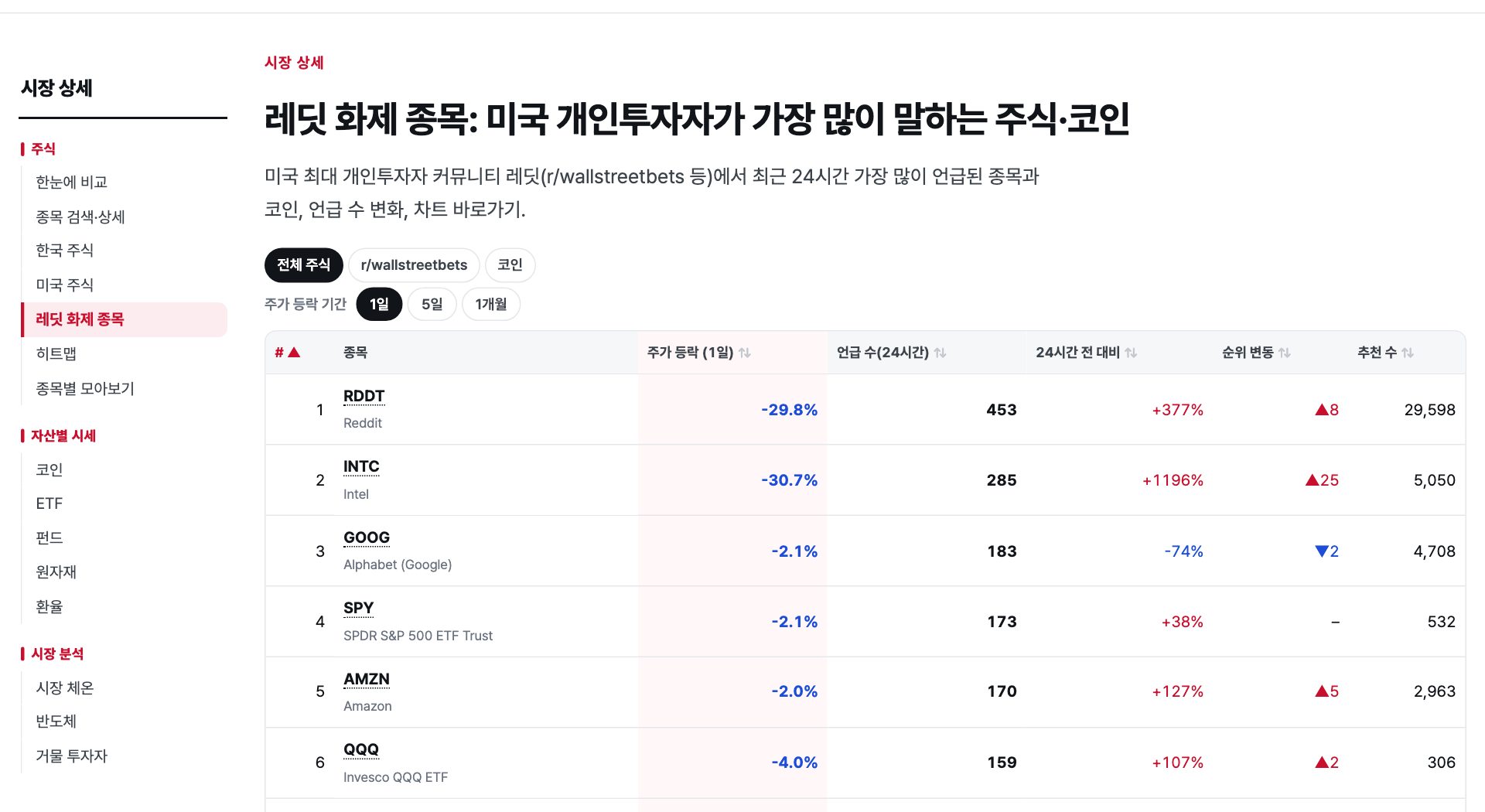 레딧 화제 종목 순위
